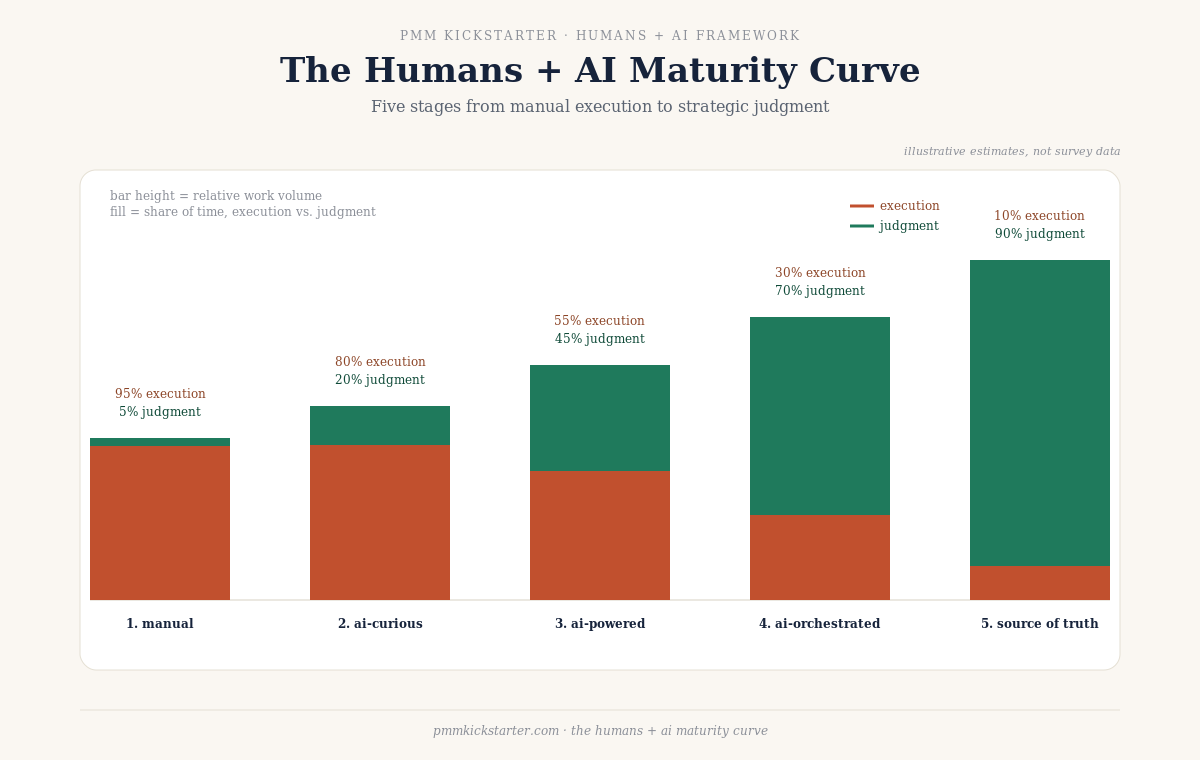 The Agentic PMM Maturity Curve — Work Volume Chart