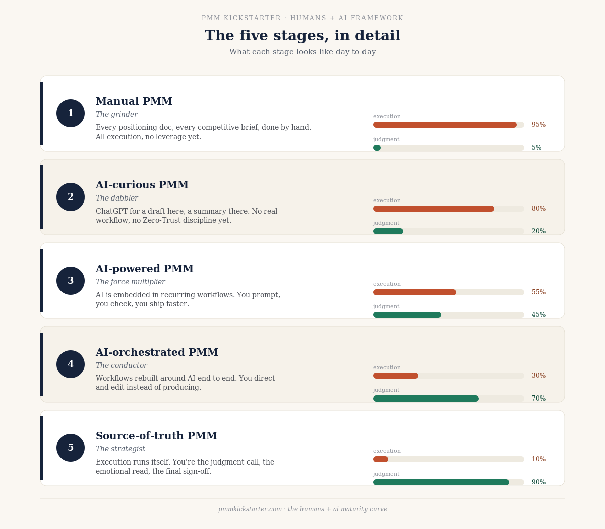 The Agentic PMM Maturity Curve — 5 Stages