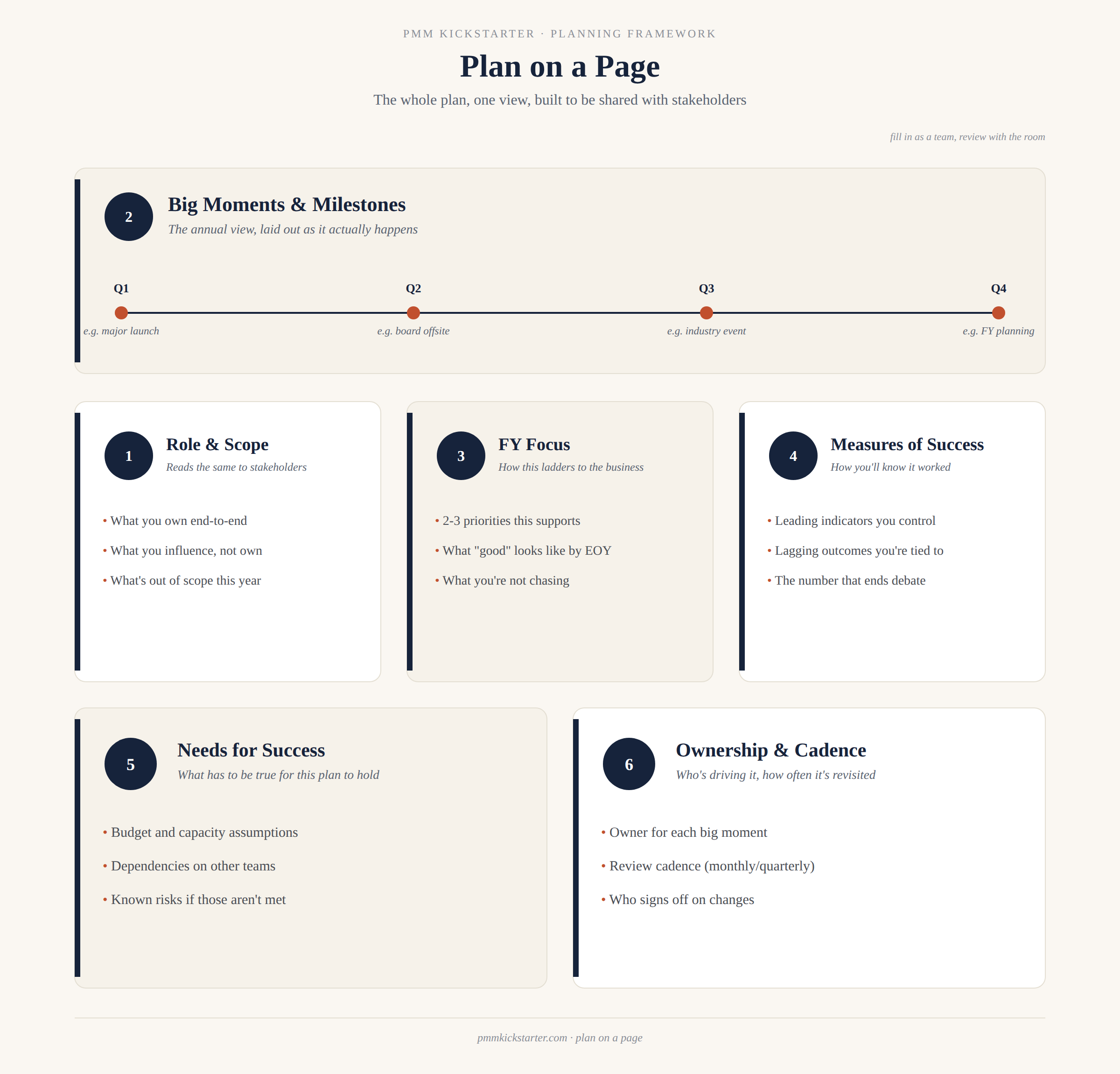 Plan on a Page — a one-page planning framework covering role and scope, big moments and milestones, FY focus, measures of success, needs for success, and ownership and cadence