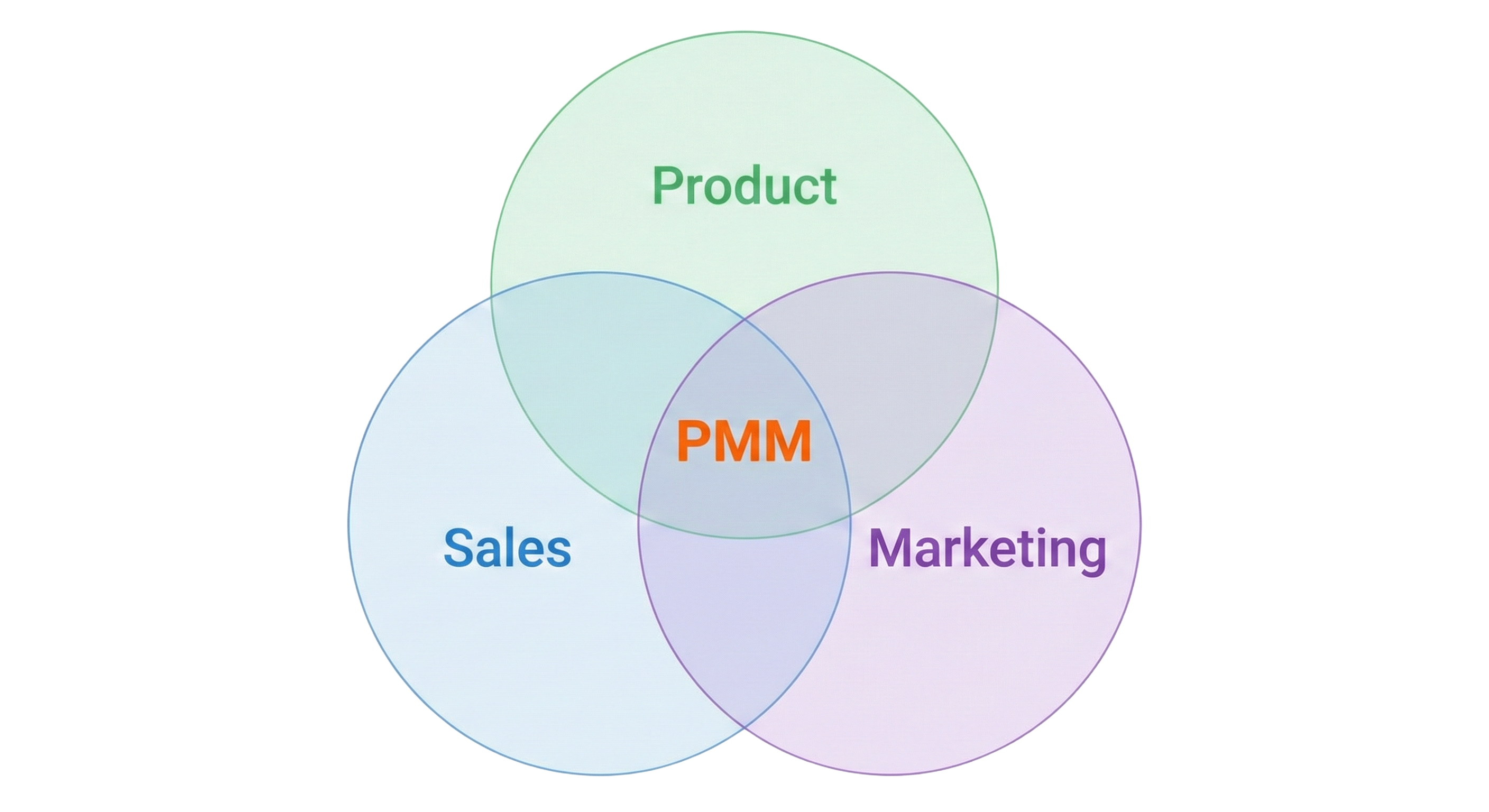 The PMM Venn Diagram